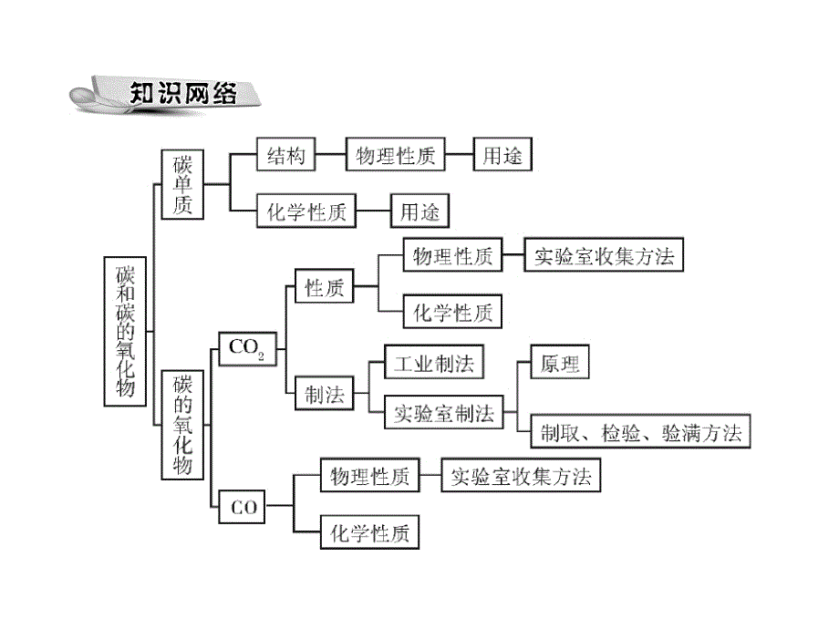 碳和碳的氧化物教学纲要_第2页