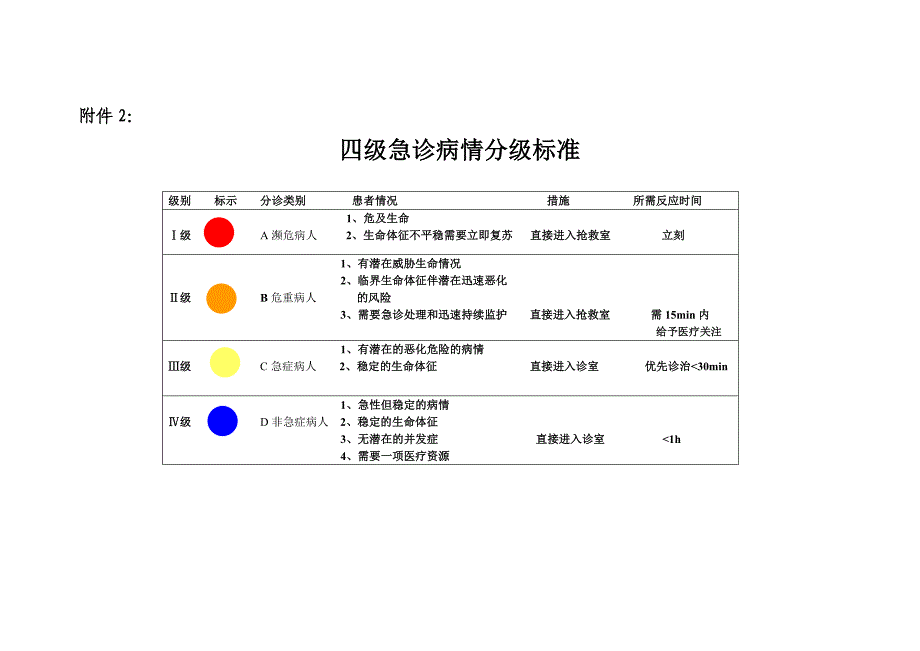 四级急诊病情分级标准_第1页