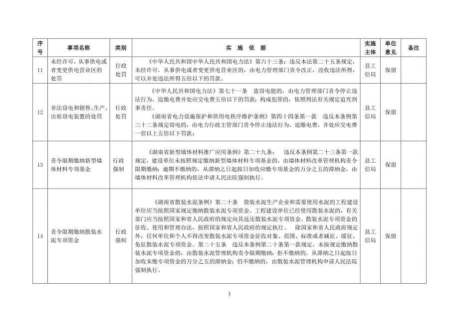 安化县工业和信息化局保留的行政权力清单_第3页