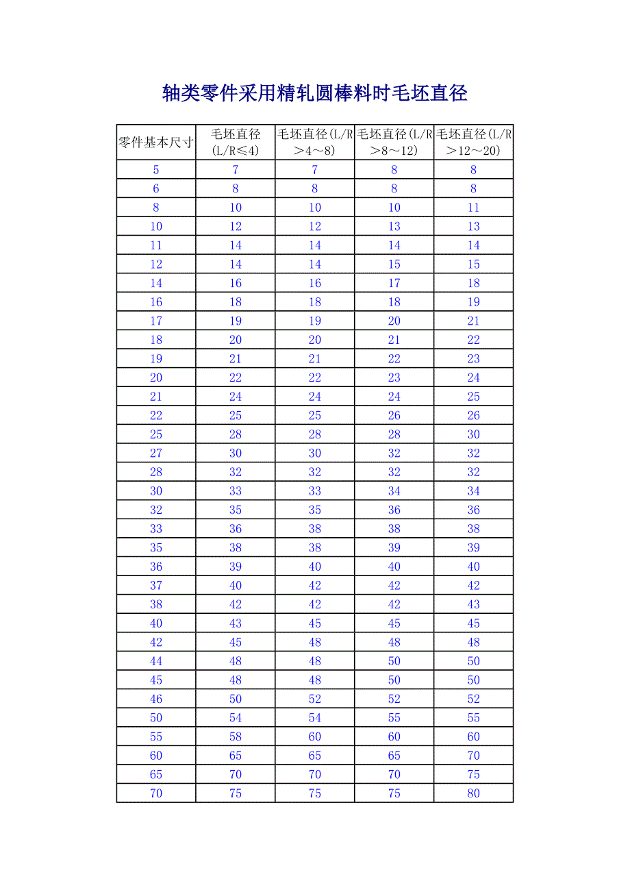 轴类零件采用精轧圆棒料时毛坯直径_第1页