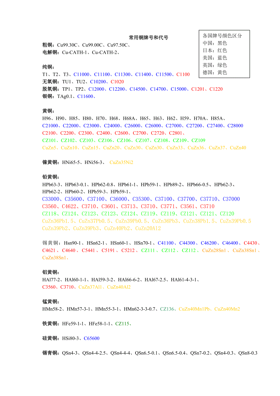 常用铜产品对应牌号和代号_第1页