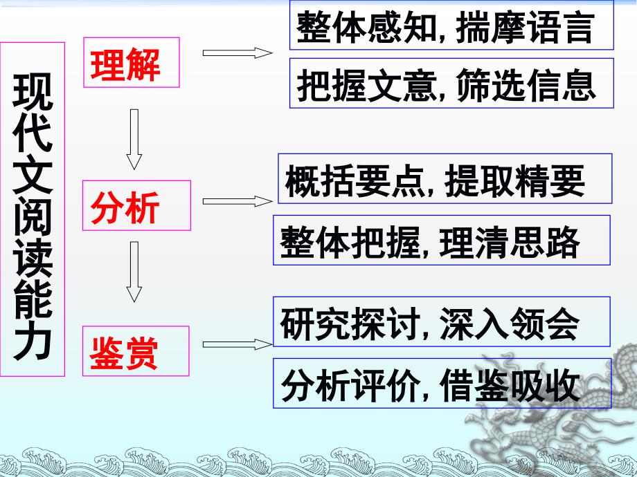 2008高考语文复习 现代文阅读常见题型及答题模式 ppt_第2页