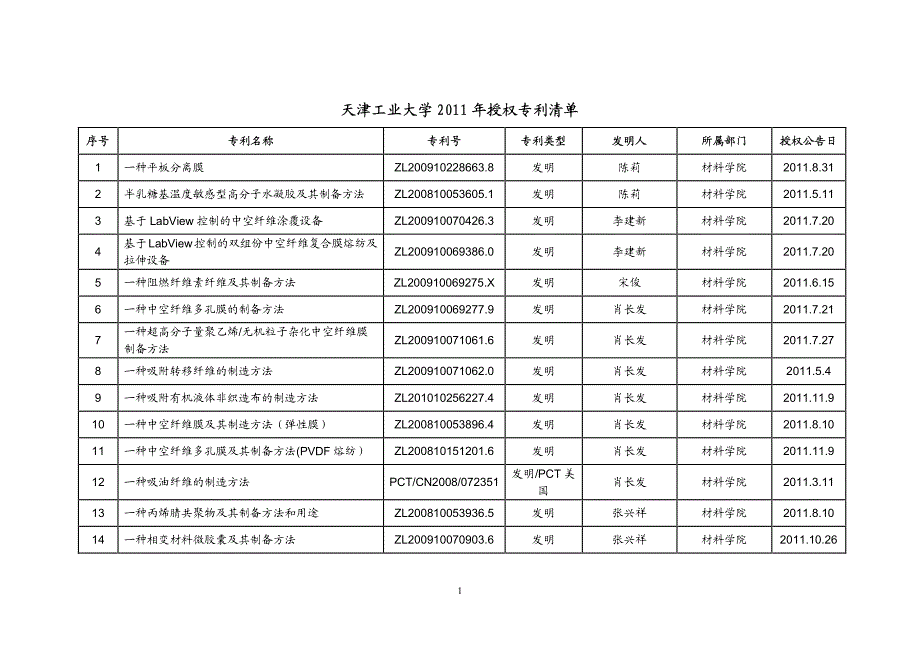 天津工业大学2011年授权专利清单_第1页