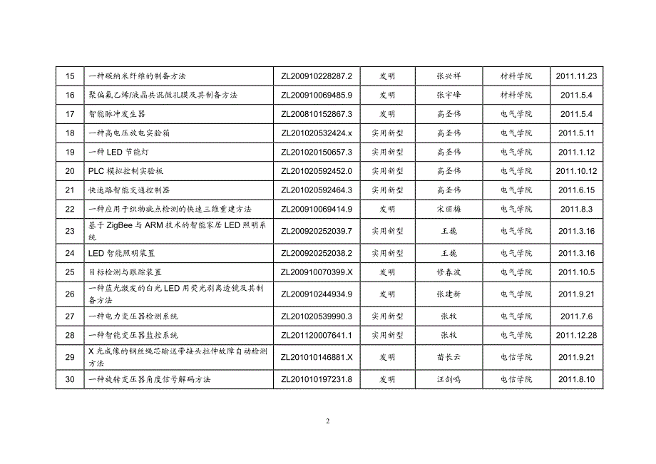 天津工业大学2011年授权专利清单_第2页