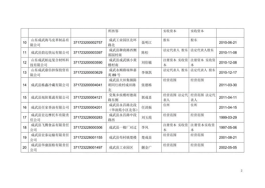 工商局社会综合治税信息采集样表（2011年4月）变更_第2页