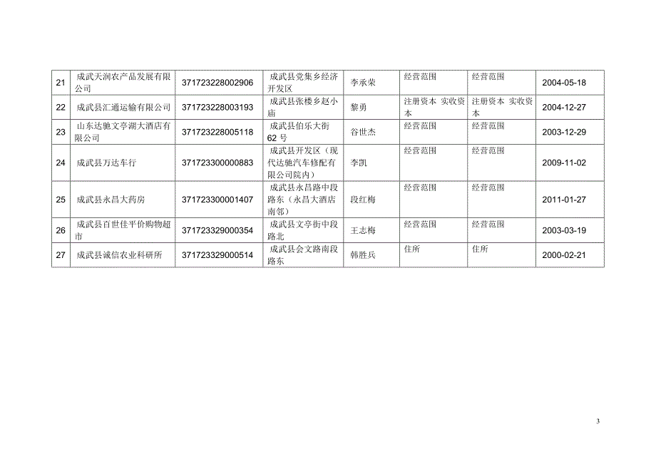 工商局社会综合治税信息采集样表（2011年4月）变更_第3页