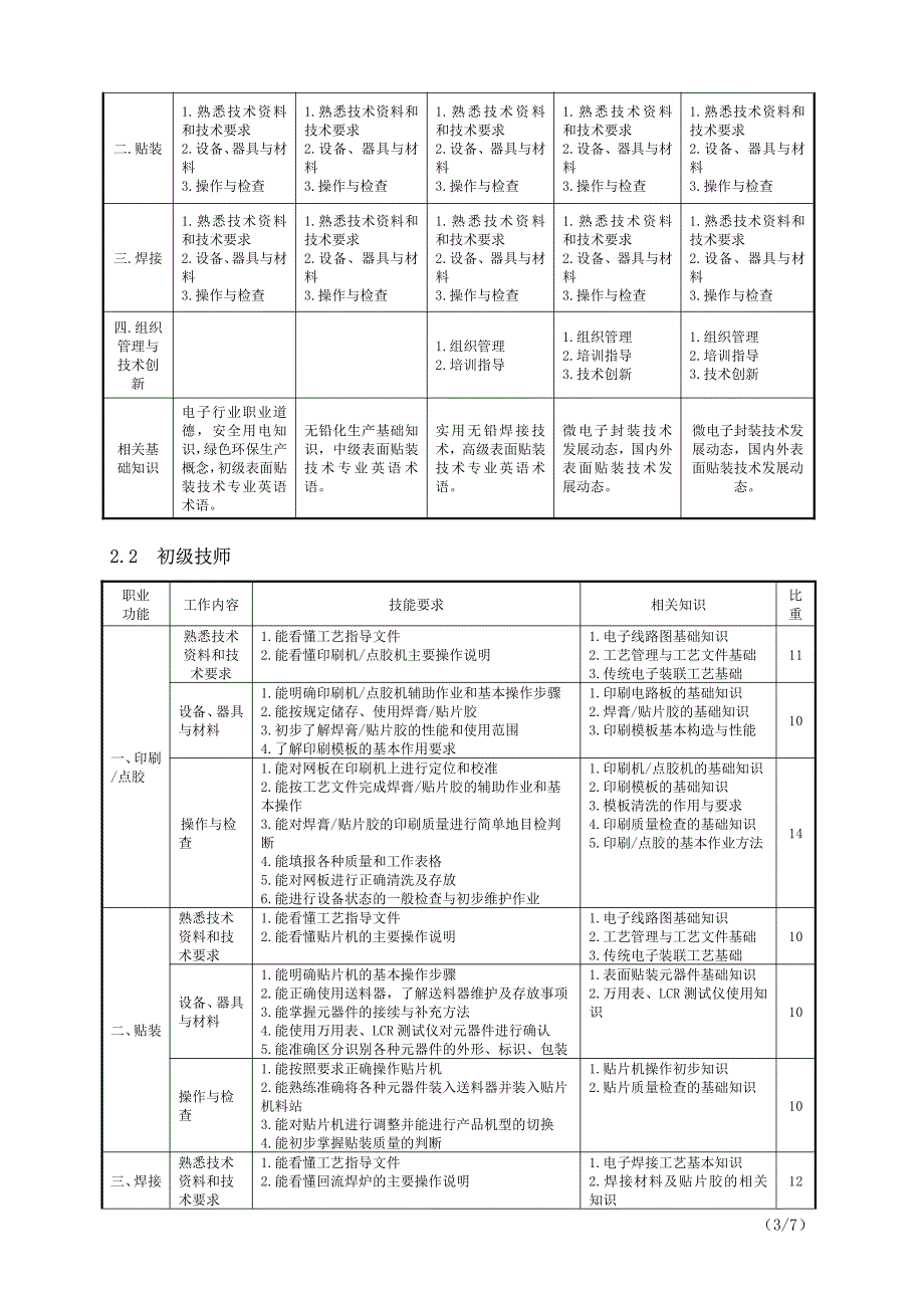 表面贴装技术(SMT)技师资格职业标准(试运行)_第3页