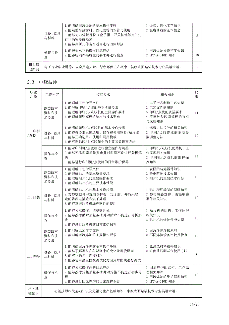 表面贴装技术(SMT)技师资格职业标准(试运行)_第4页