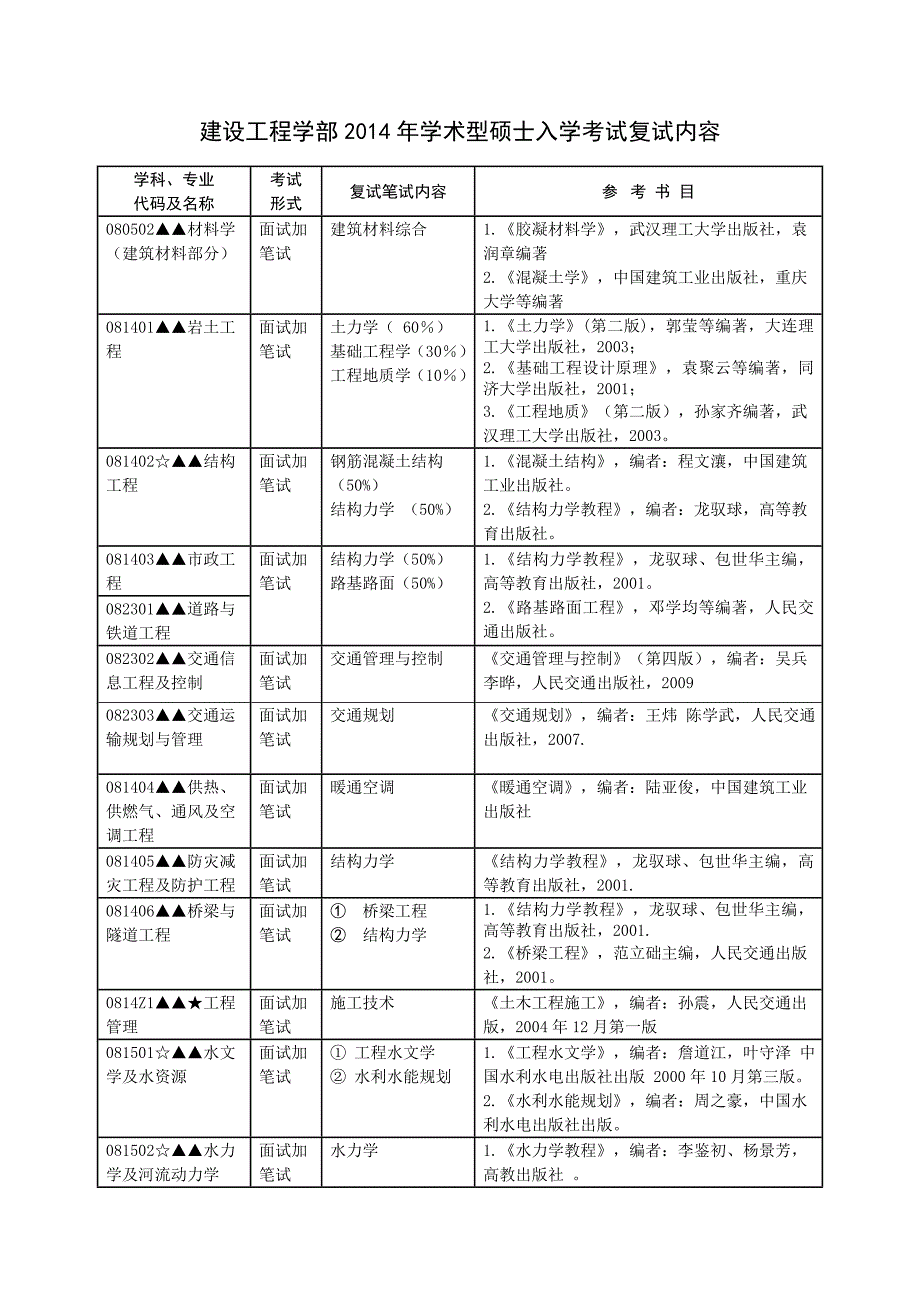 建设工程学部2014年学术型硕士入学考试复试内容_第1页