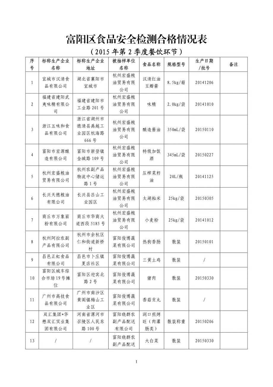 富阳区食品安全检测合格情况表_第1页