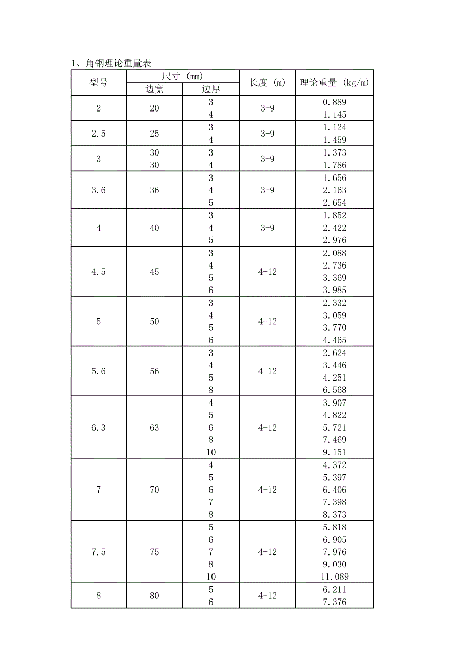 角钢方钢理论重量表_第1页