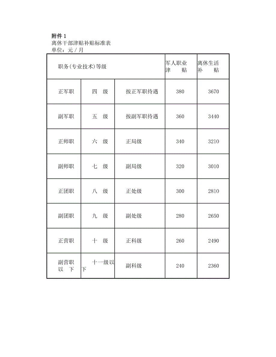 关于调整规范移交政府安置的军队离退休干部和退休士官津贴补贴_第2页