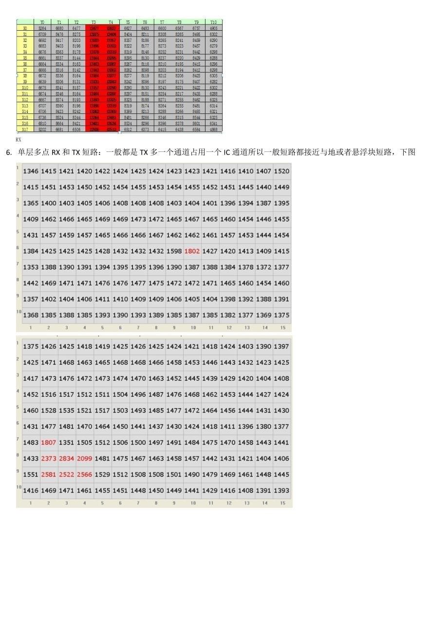 电容触摸屏Sensor测试分析与软件配置_第5页