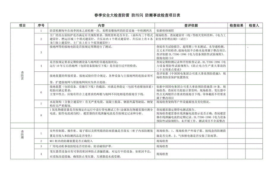 2012年春季安全大检查防雷 防污闪 防潮、防绝缘事故检查项目表_第1页