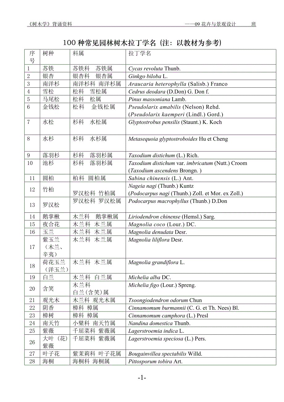 必记100种树木拉丁学名_第1页