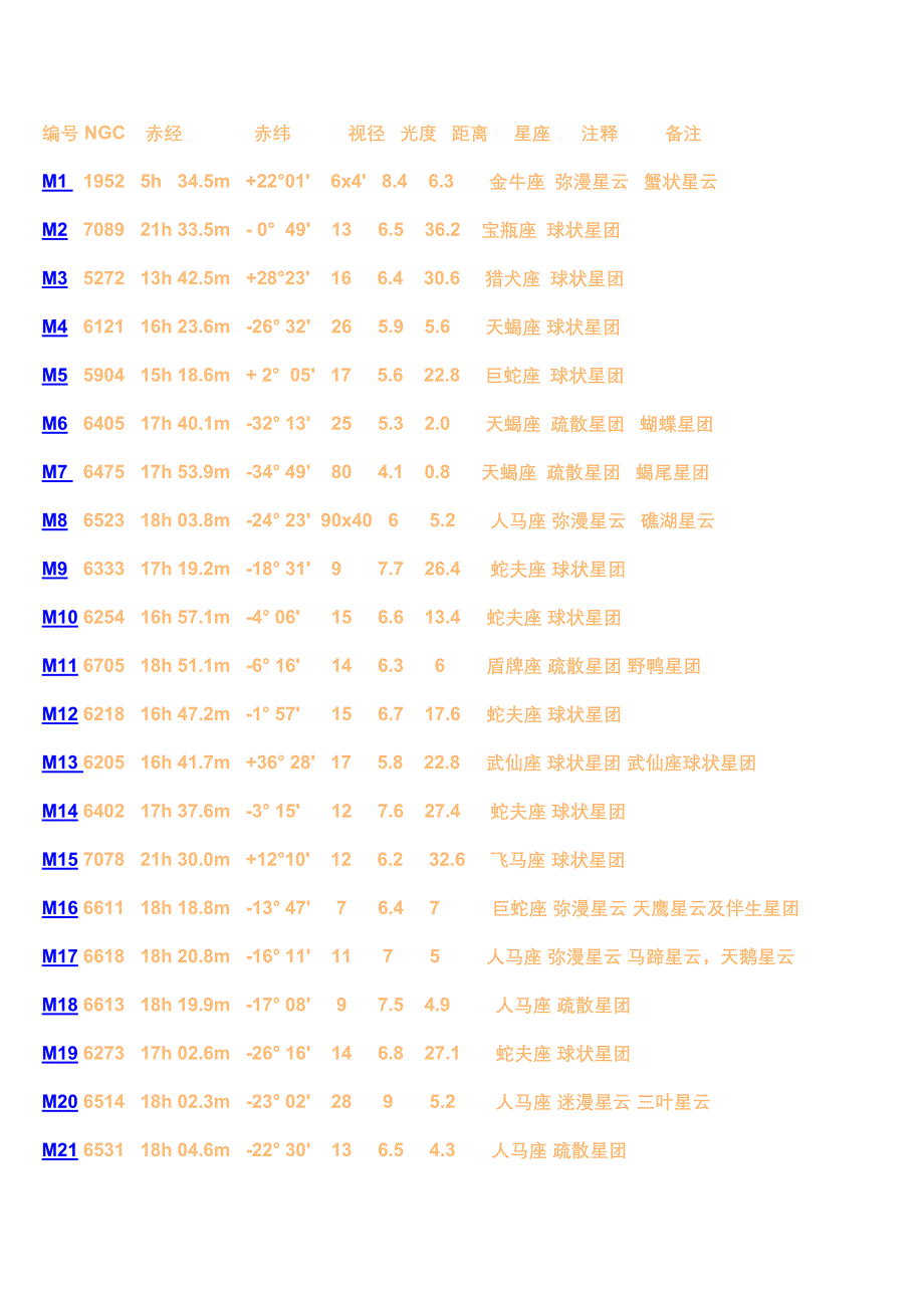 梅西耶星云星团表_第1页
