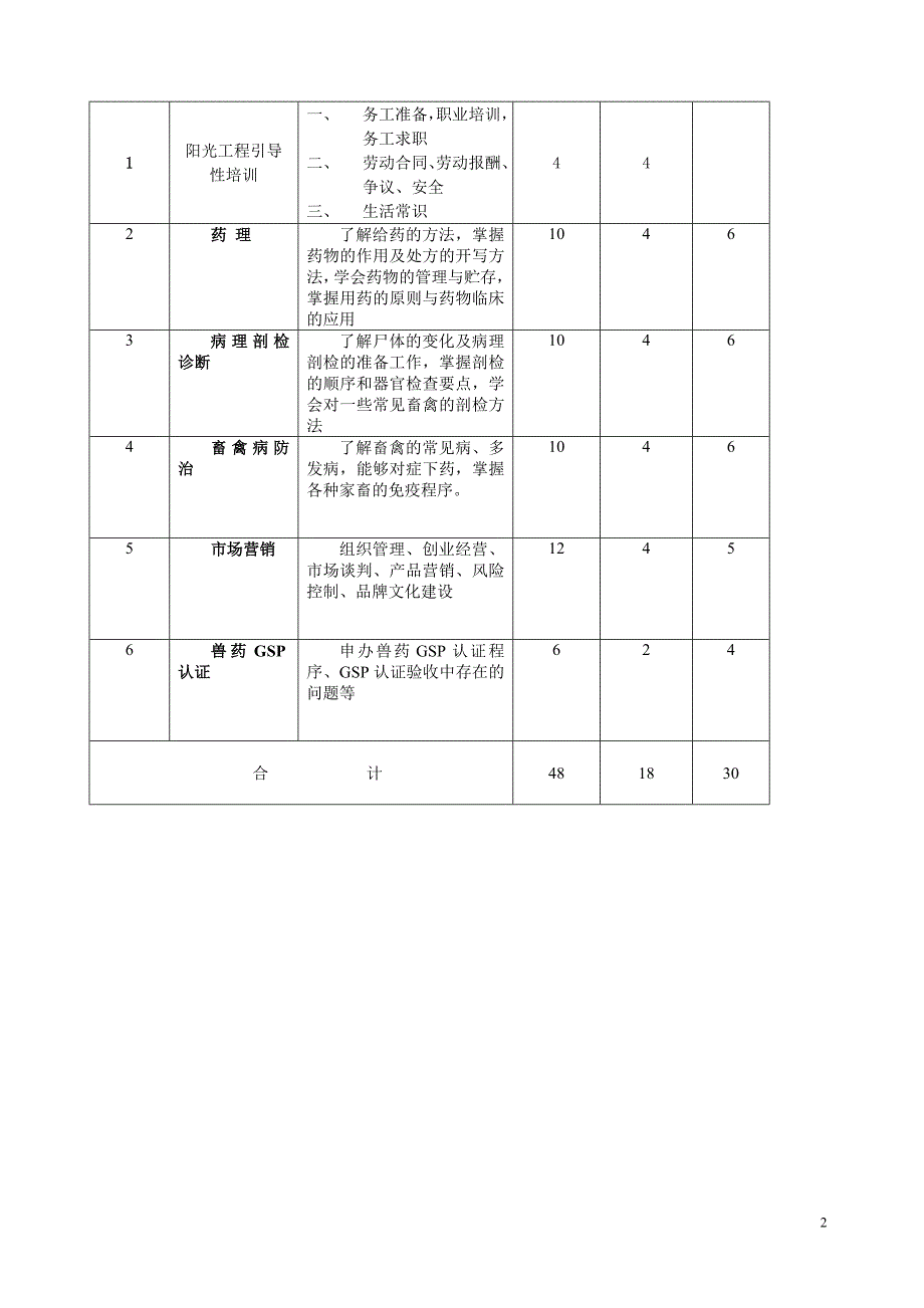 阳光工程兽药经销员专业教学计划_第2页