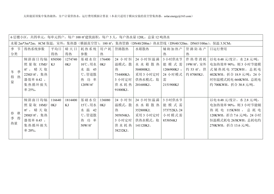 太阳能集中集热分户供热分析表_第1页