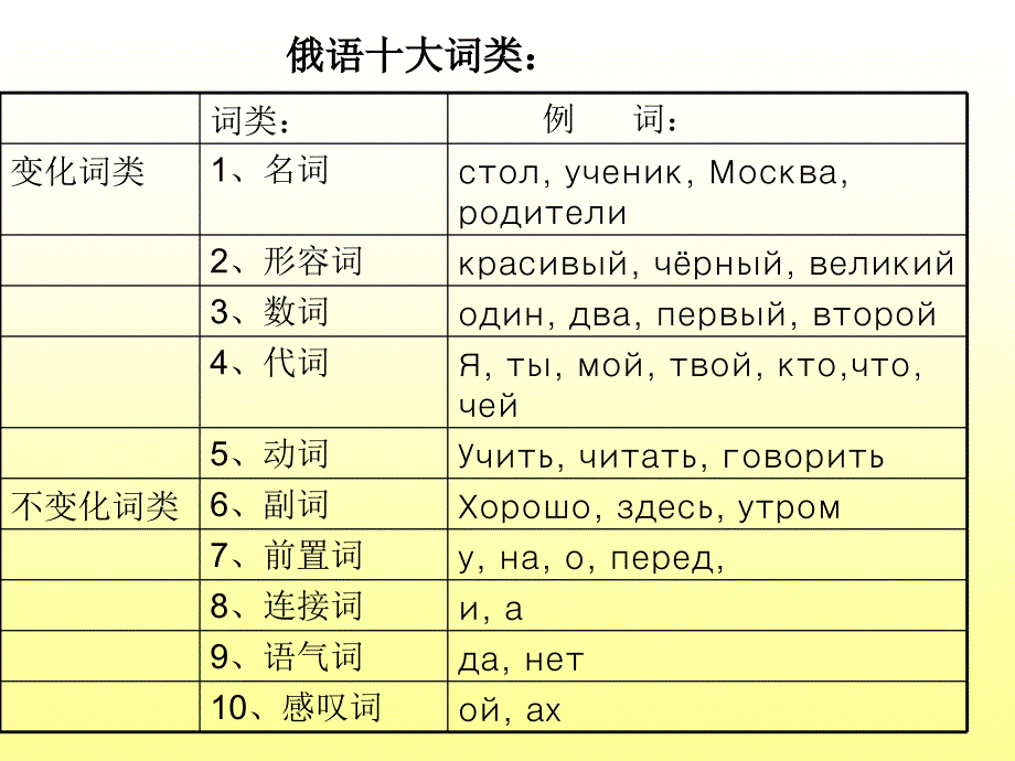 初中俄语复习七年级语法内容课件_第2页