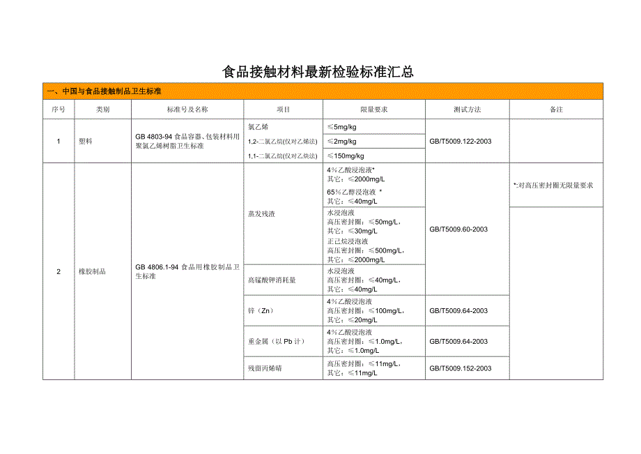 食品接触材料最新检验标准汇总_第1页