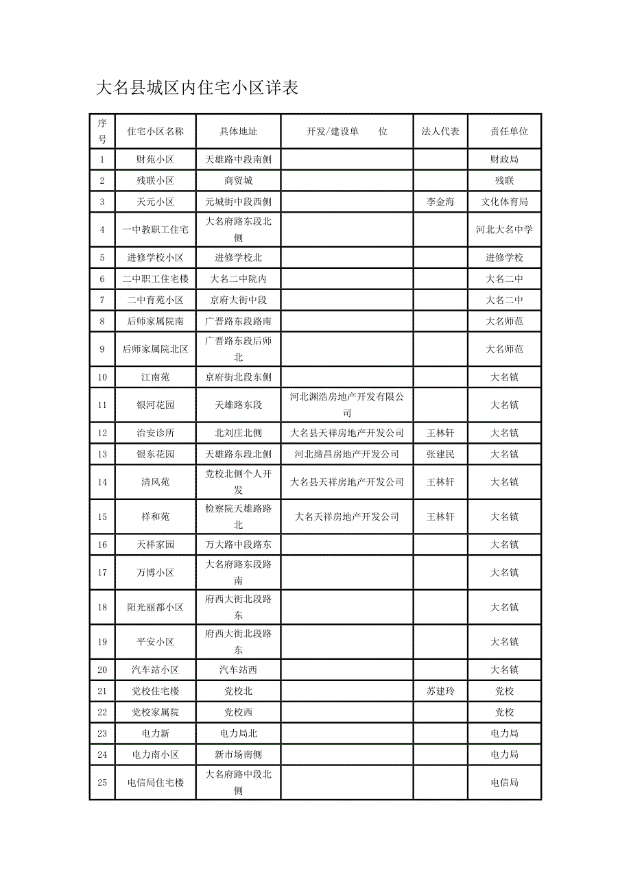 大名县城区内住宅小区详表_第1页