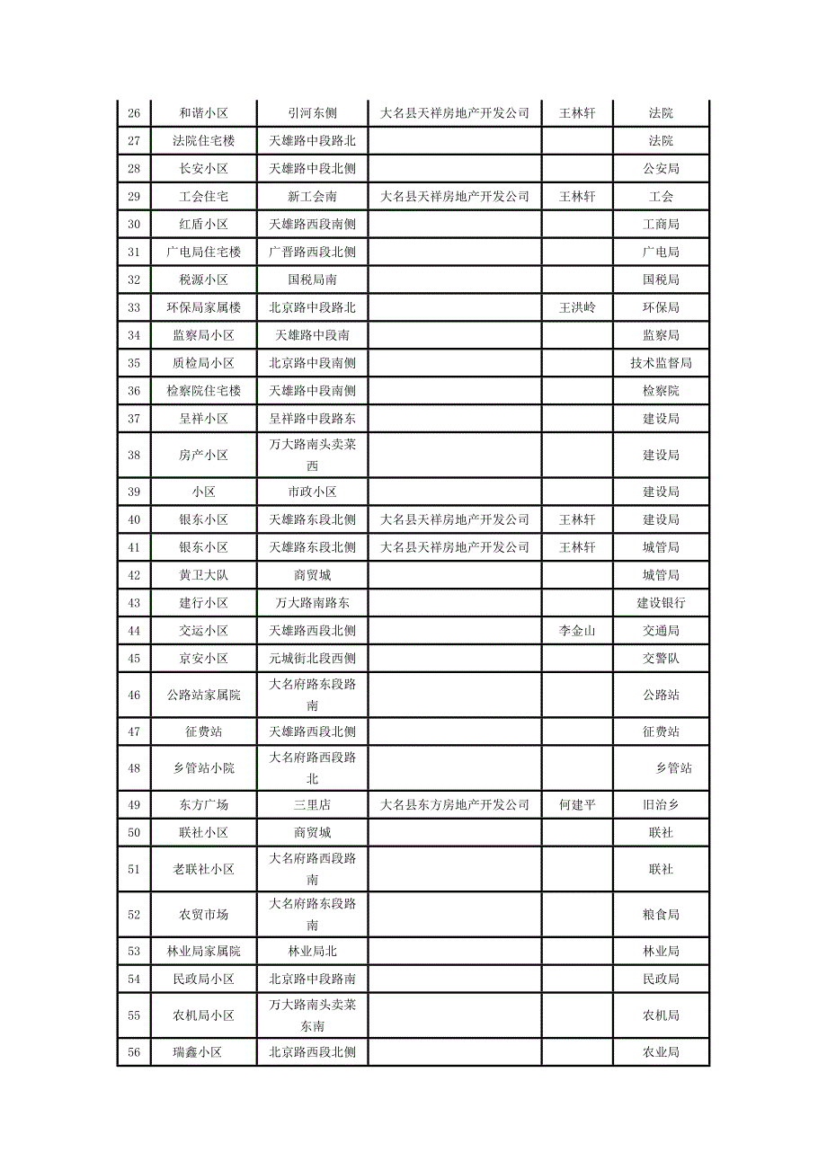 大名县城区内住宅小区详表_第2页