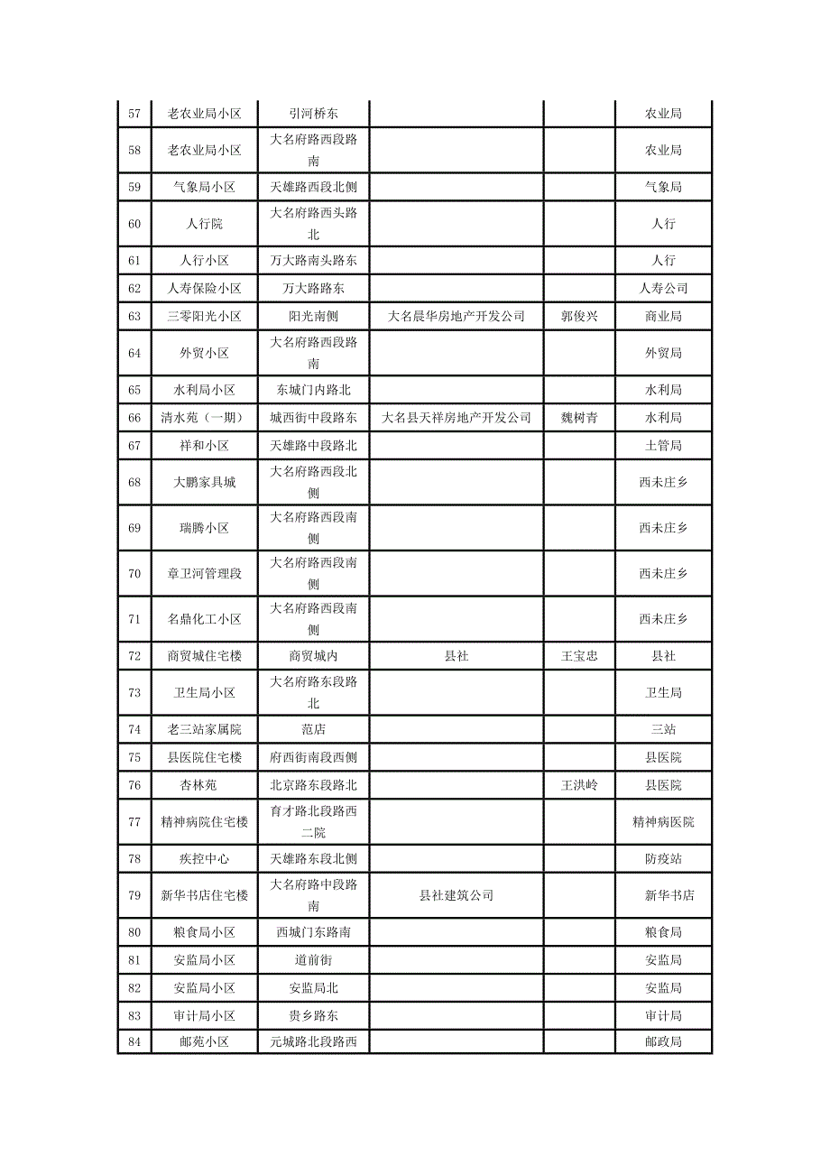 大名县城区内住宅小区详表_第3页