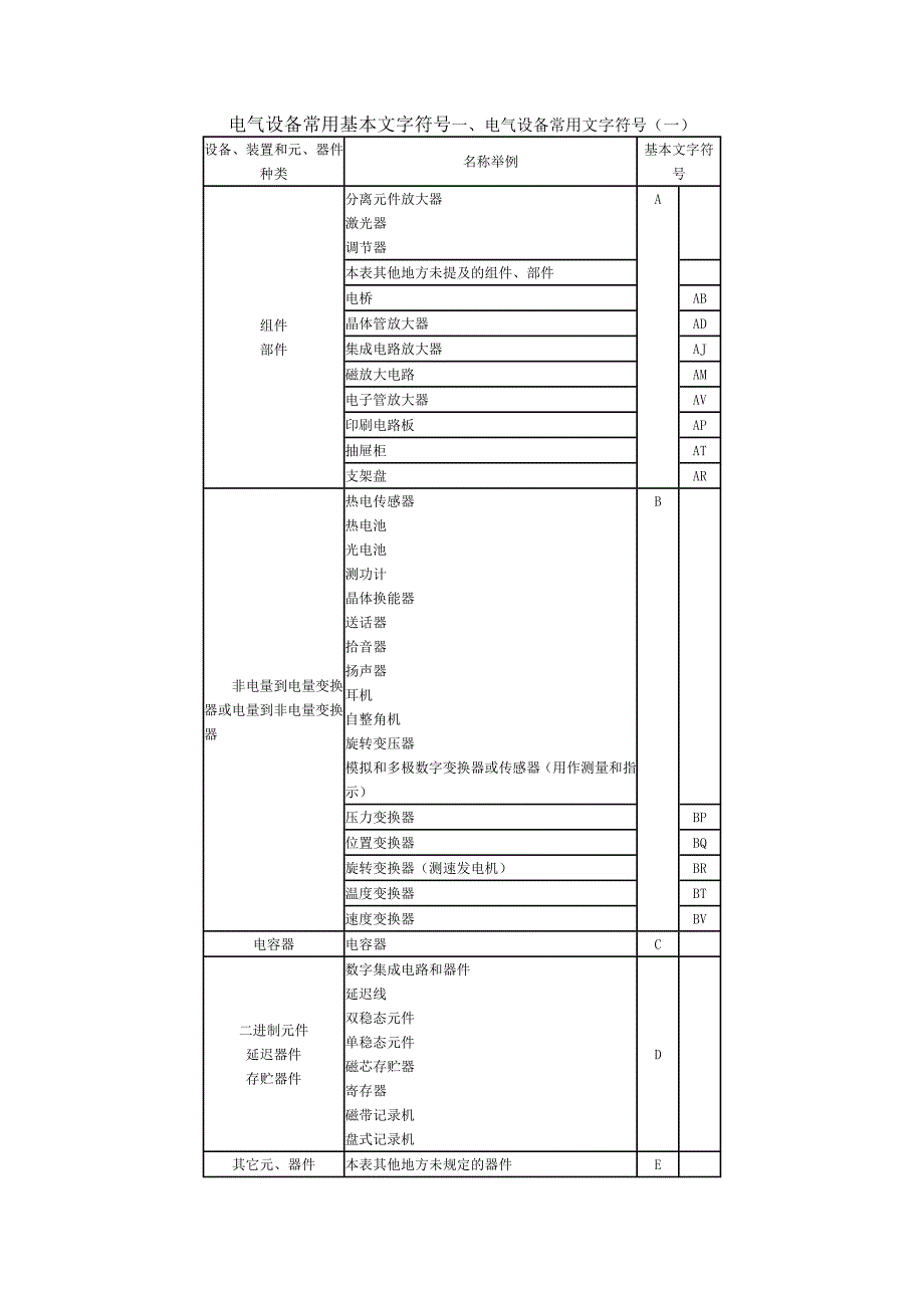 电气设备常用基本文字符号_第1页