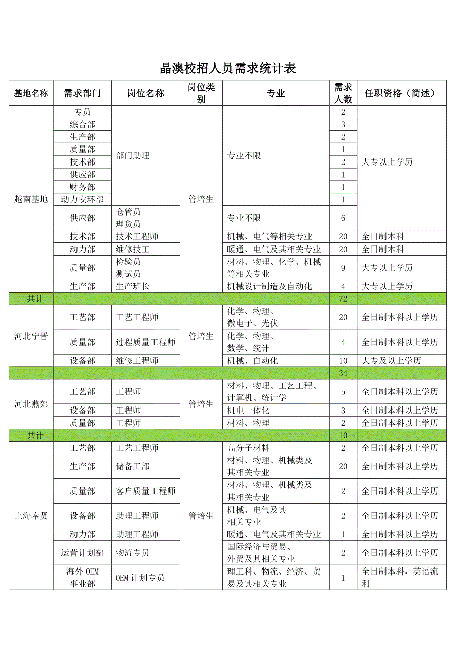 晶澳校招人员需求统计表_第1页