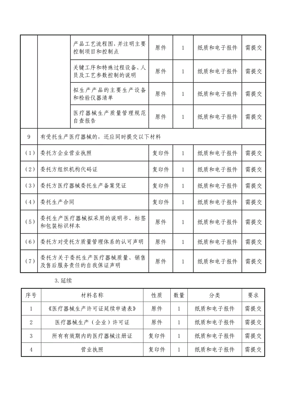 上海市第二、三类医疗器械生产企业新办、变更、延续、补证、注销行政审批申请材料目录_第4页