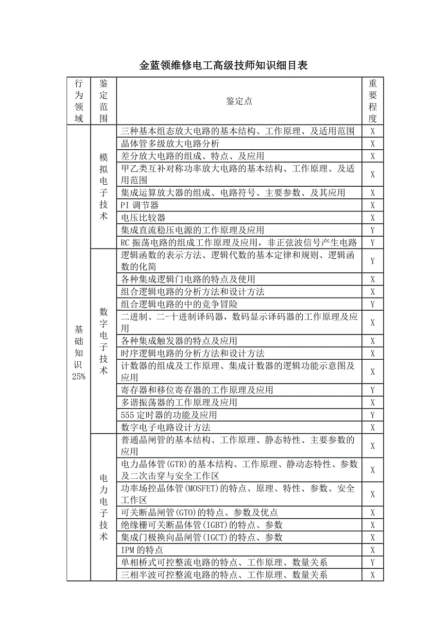 蓝领维修电工高级技师知识细目表_第1页