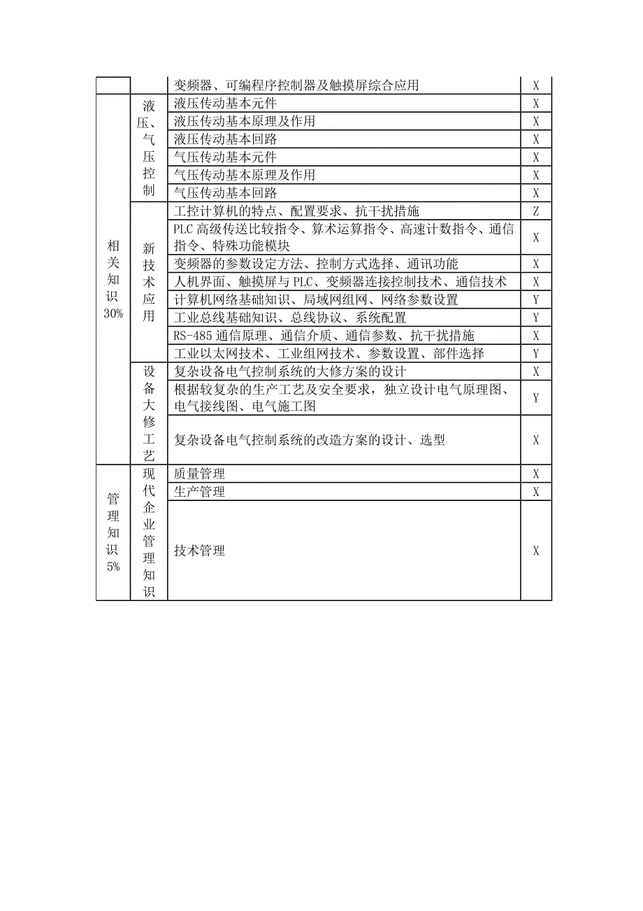 蓝领维修电工高级技师知识细目表_第3页