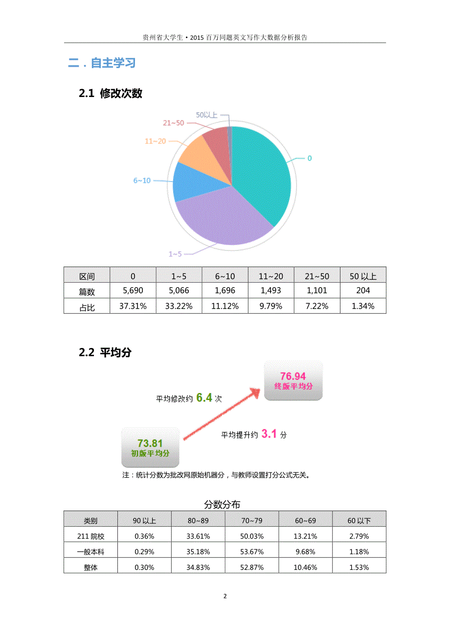 贵州省大学生百万同题数据报告_第2页