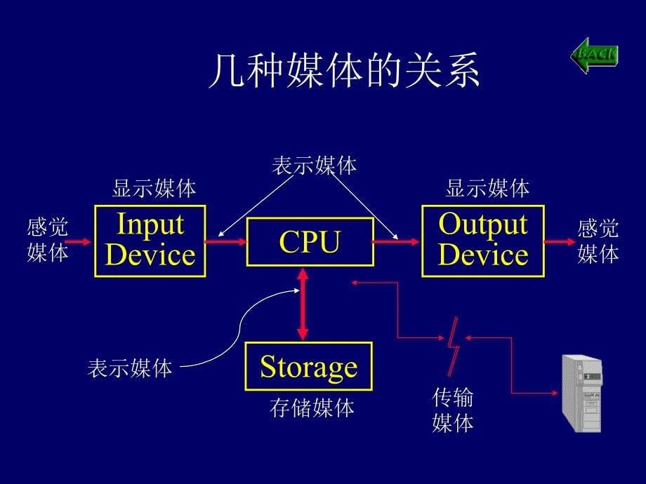 多媒体计算机技术-2_第5页