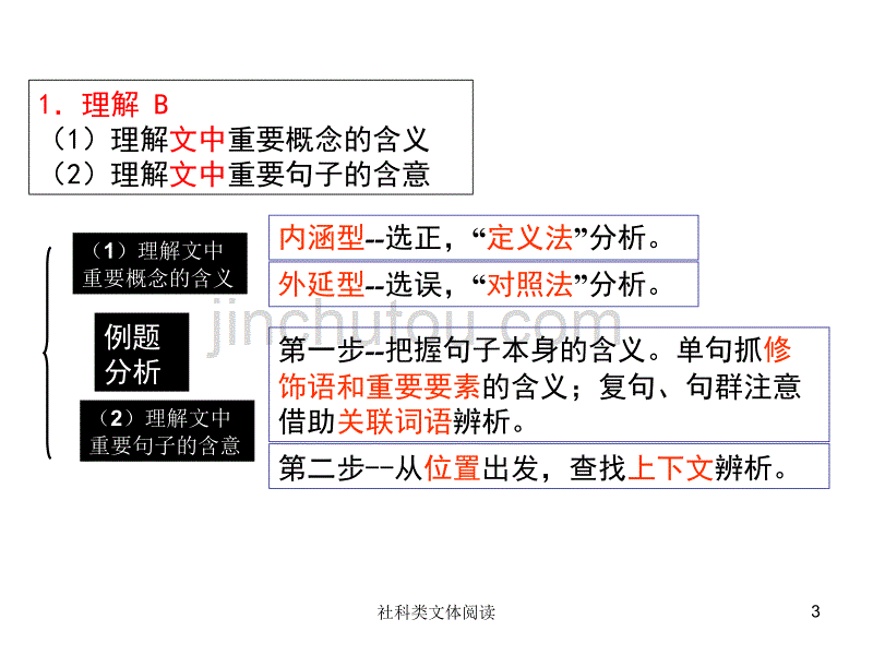 天津卷2010年高考语文复习课件系列(23)文_第3页