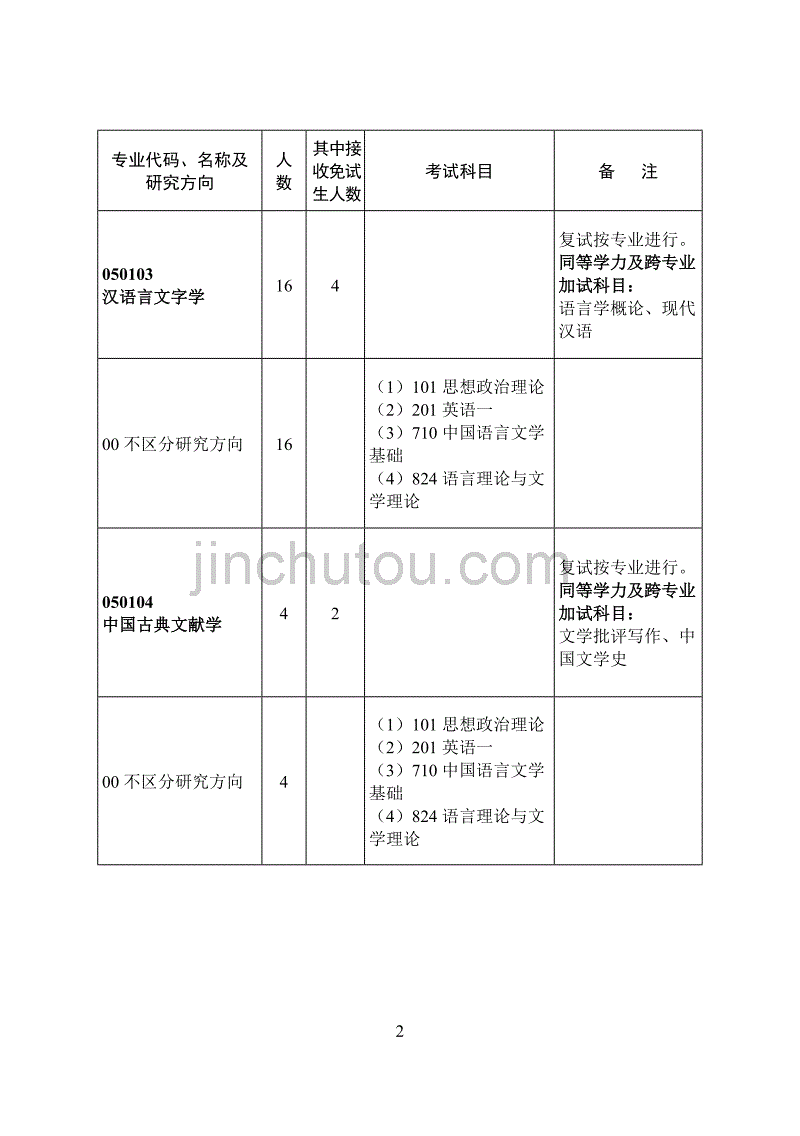 华师文学院所有专业考试科目及要求_第2页