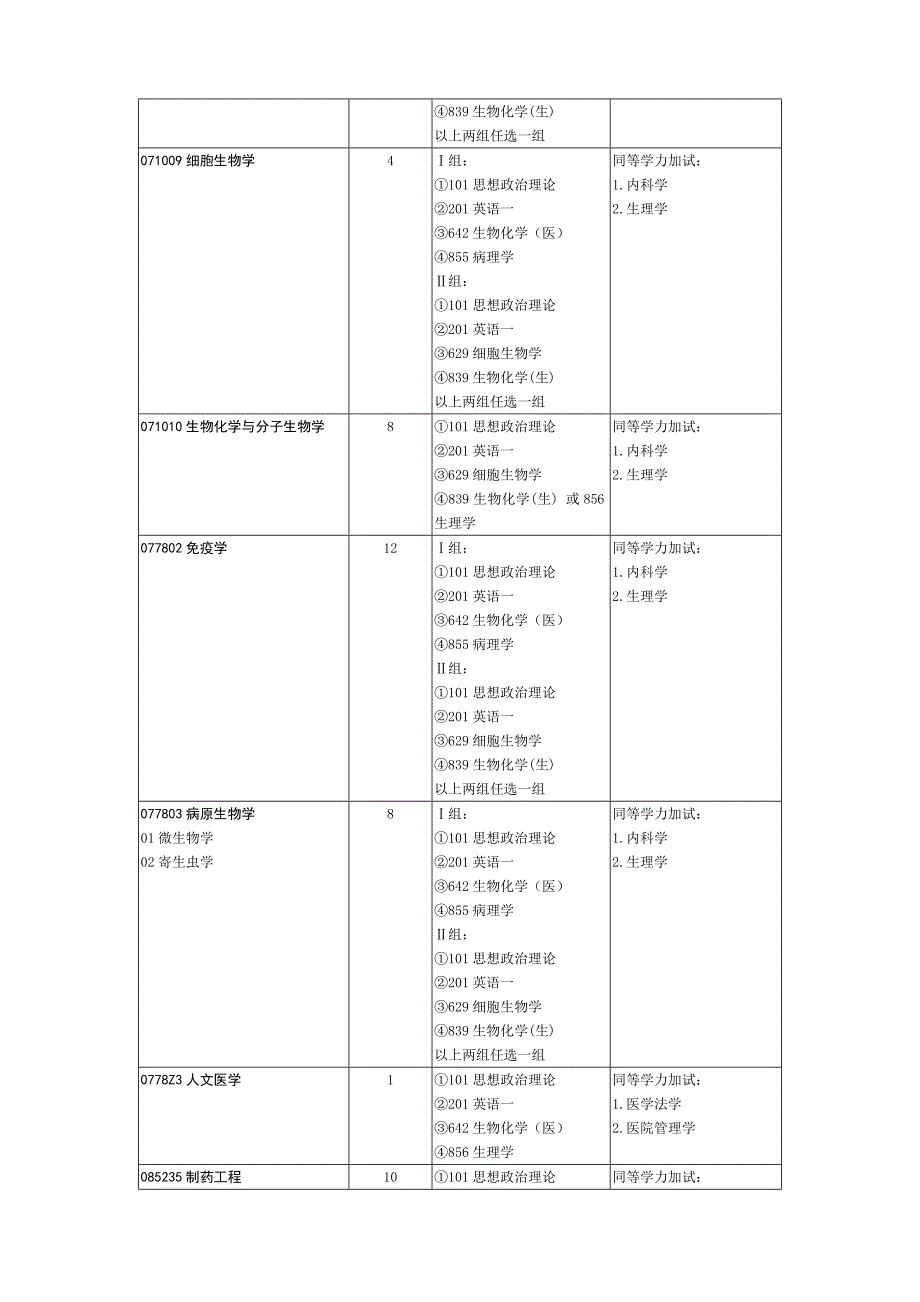 2017年山东大学药学院硕士招生专业目录_第2页