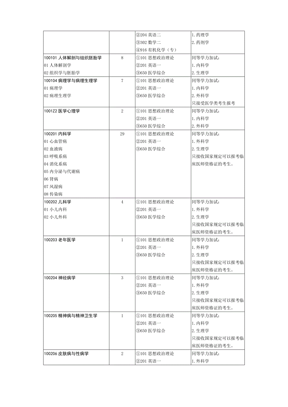 2017年山东大学药学院硕士招生专业目录_第3页