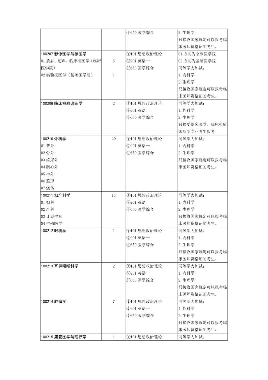 2017年山东大学药学院硕士招生专业目录_第4页