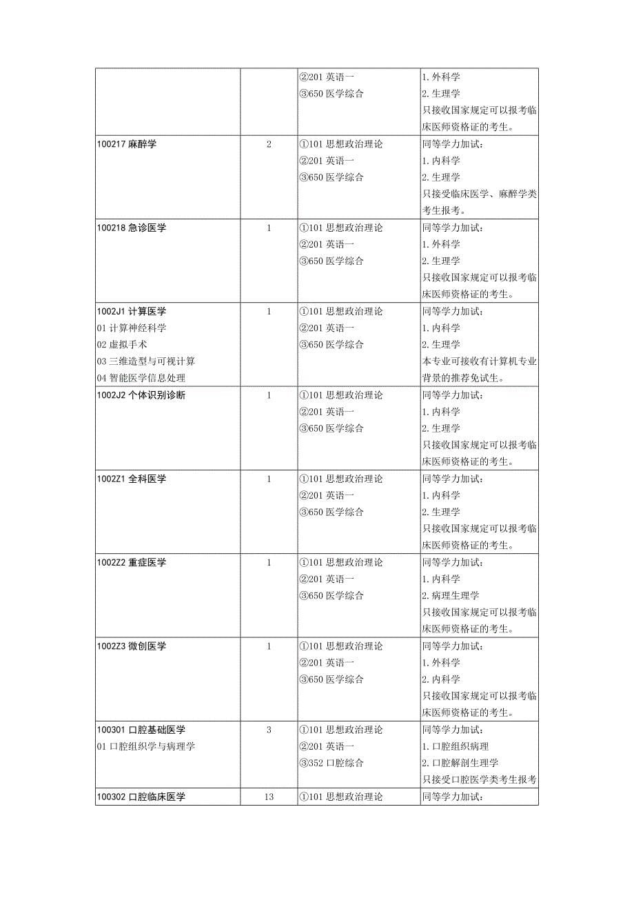 2017年山东大学药学院硕士招生专业目录_第5页