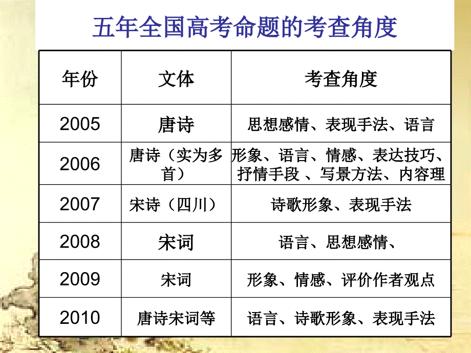 诗歌鉴赏总论(一)[_第4页