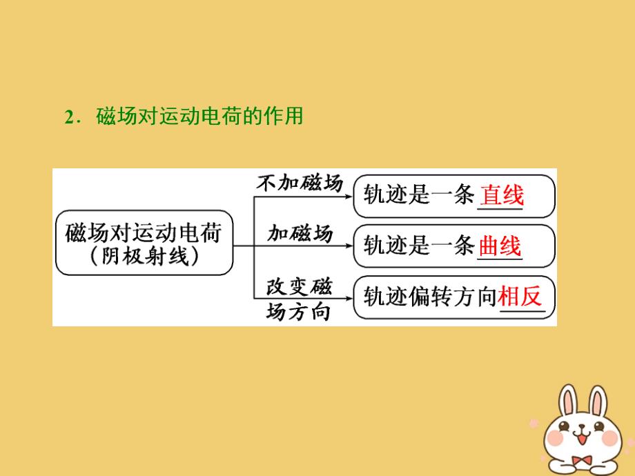 2017_2018学年高中物理第6章磁场对电流和运动电荷的作用第2节磁场对运动电荷的作用课件鲁科版选修3_1_第3页