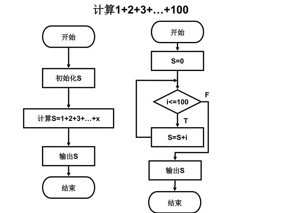 程序流程图-循环结构_第5页