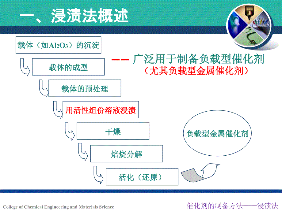 催化剂制备之浸渍法_第3页