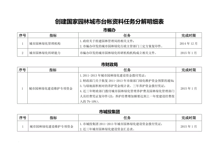 创建国家园林城市台账资料任务分解明细表(1)_第1页