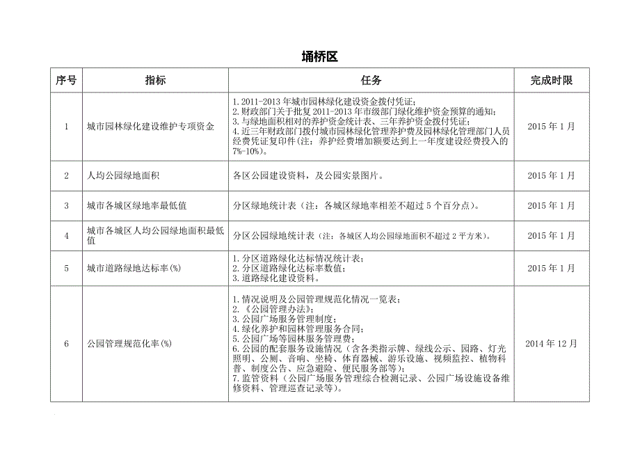 创建国家园林城市台账资料任务分解明细表(1)_第2页