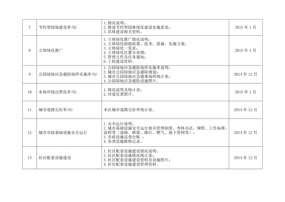 创建国家园林城市台账资料任务分解明细表(1)_第3页