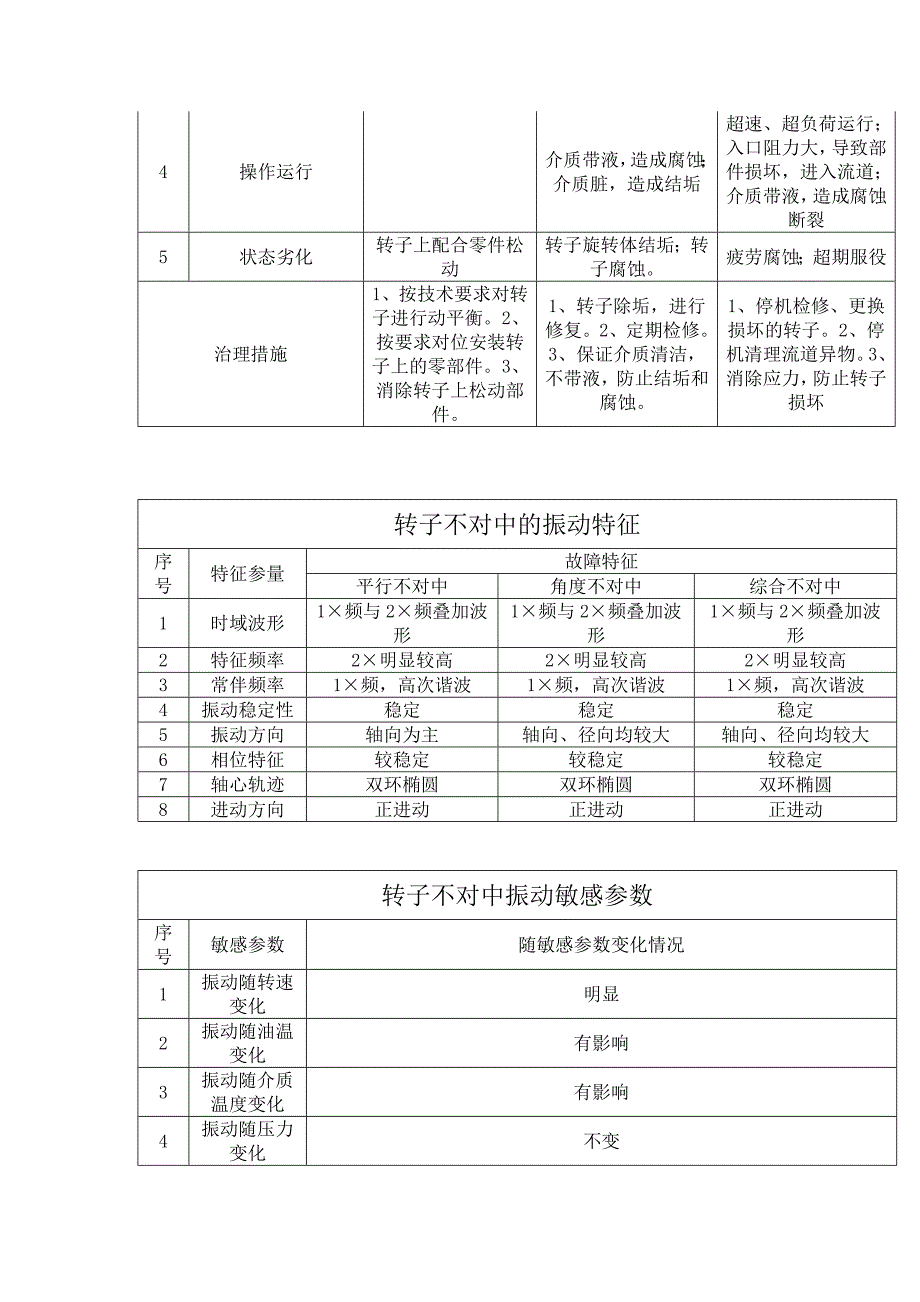 转动设备故障分析表_第2页