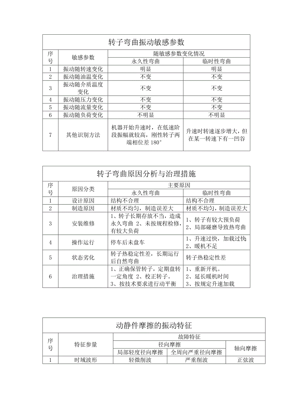 转动设备故障分析表_第4页