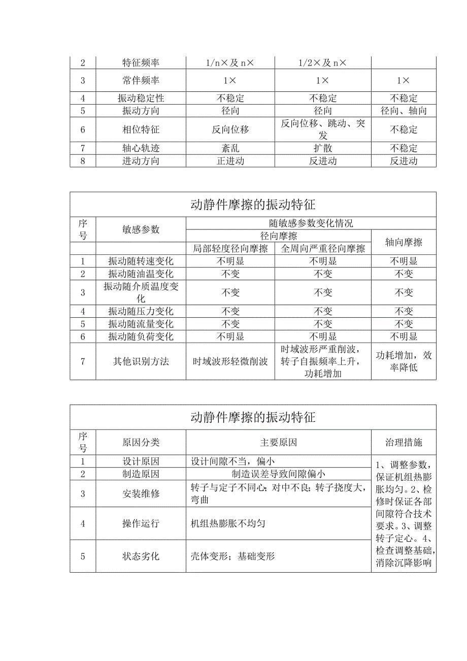 转动设备故障分析表_第5页